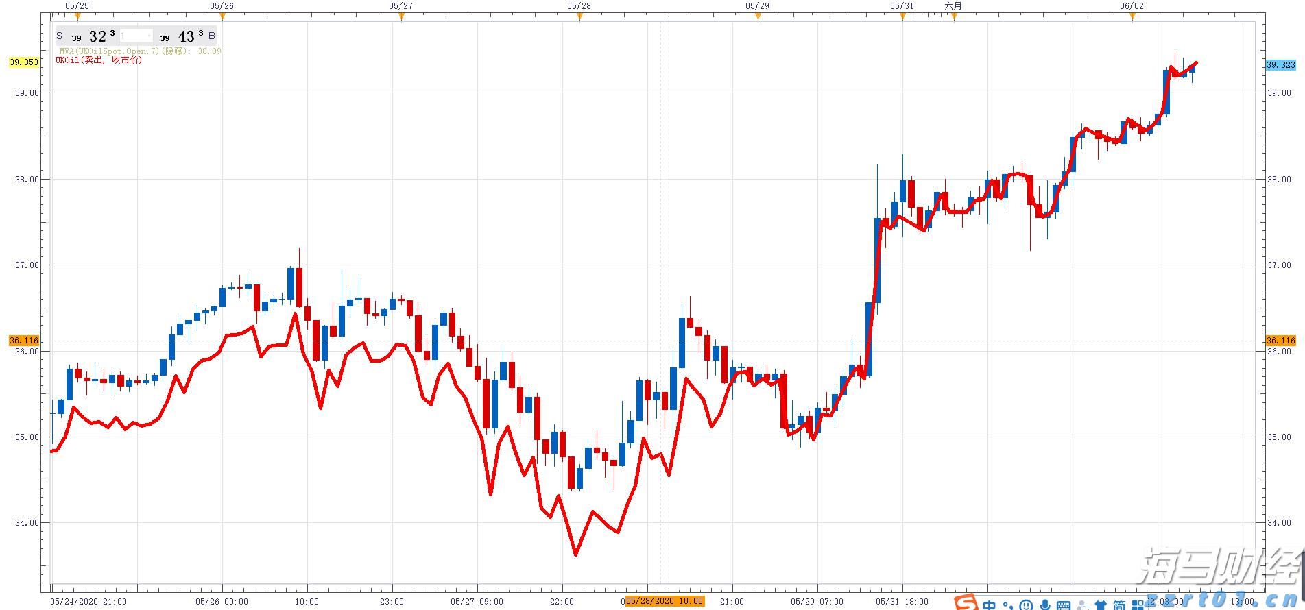 北水动向|北水成交净买入117.14亿 理想i8上市后股价重挫 北水逢低抢筹理想(02015)超20亿港元